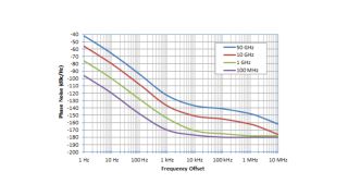 Fig. 7. Typical noise floor with a measurement time of 10 seconds and 10 % measurement bandwidth.