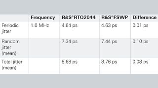 Comparison of jitter measurements in time and frequency domain