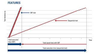 シーケンシャルテストと比較したSBT性能