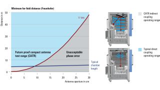 Minimum far-field distance