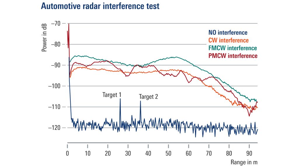 Fig. 2: Automotive radar interference test