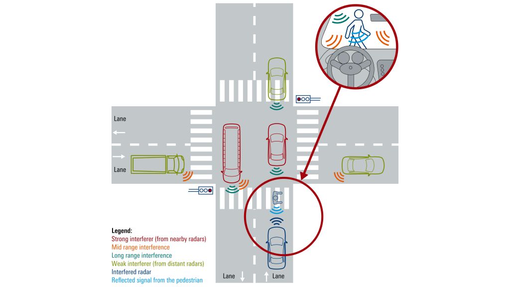 Fig. 1: Typical automotive road scenario