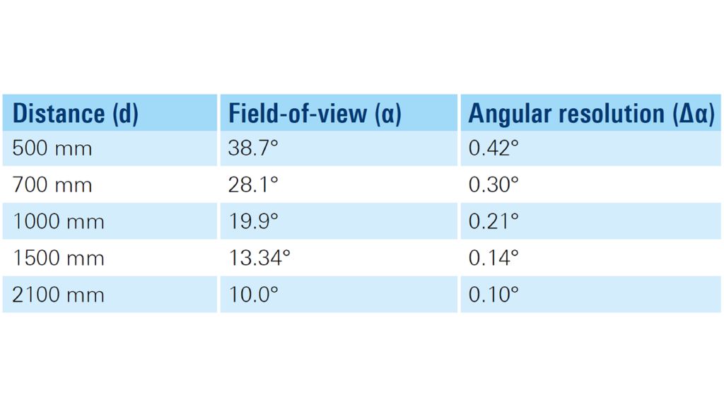 The values for FOV and angular resolution result from varying distances