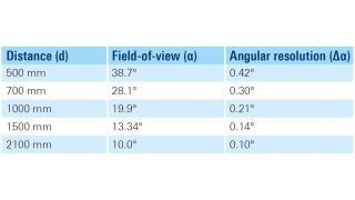 The values for FOV and angular resolution result from varying distances The values for FOV and angular resolution result from varying distances