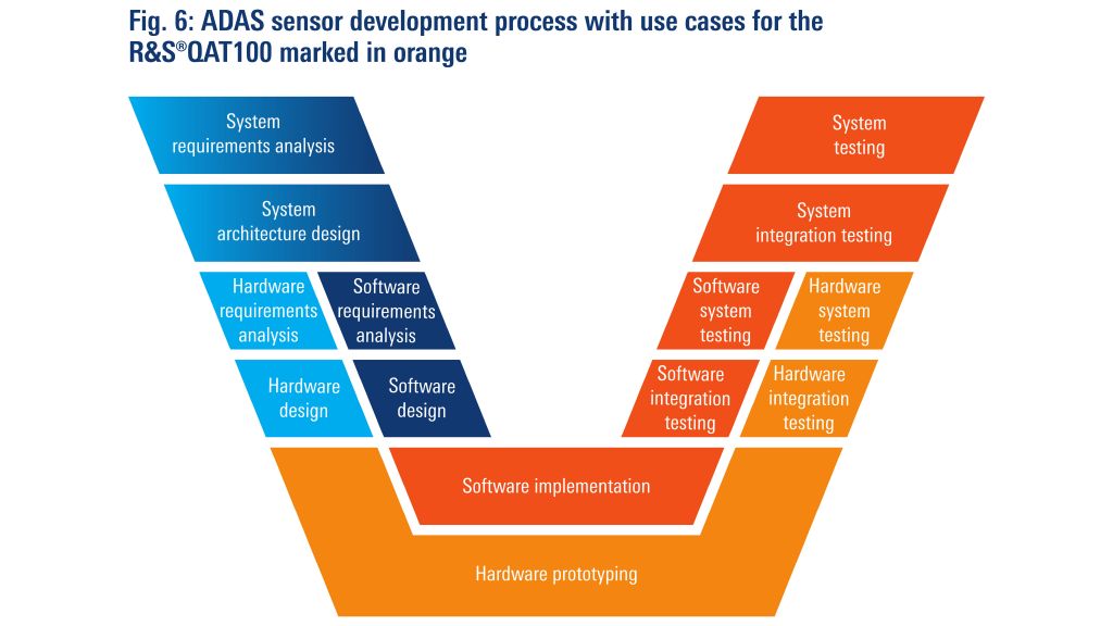 Процесс разработки датчиков ADAS, сценарии использования R&S®QAT100 выделены оранжевым цветом