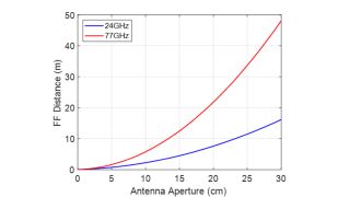 Минимальное расстояние измерения, необходимое для соответствия условиям дальней зоны