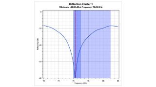 Linea blu: traccia. Linea rossa tratteggiata: indicatore di minima traccia. Area viola: indicatore di banda radar.