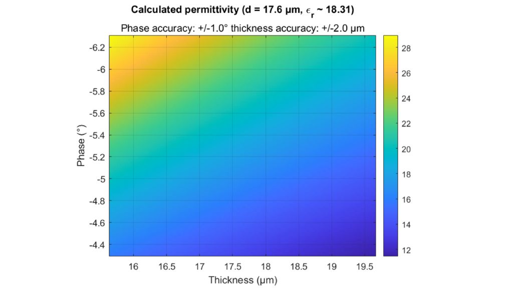 Fig. 5: Variation of relative permittivity calculation results with deviating thickness measurement and deviating phase measurement results illustrated for an exemplary coating.