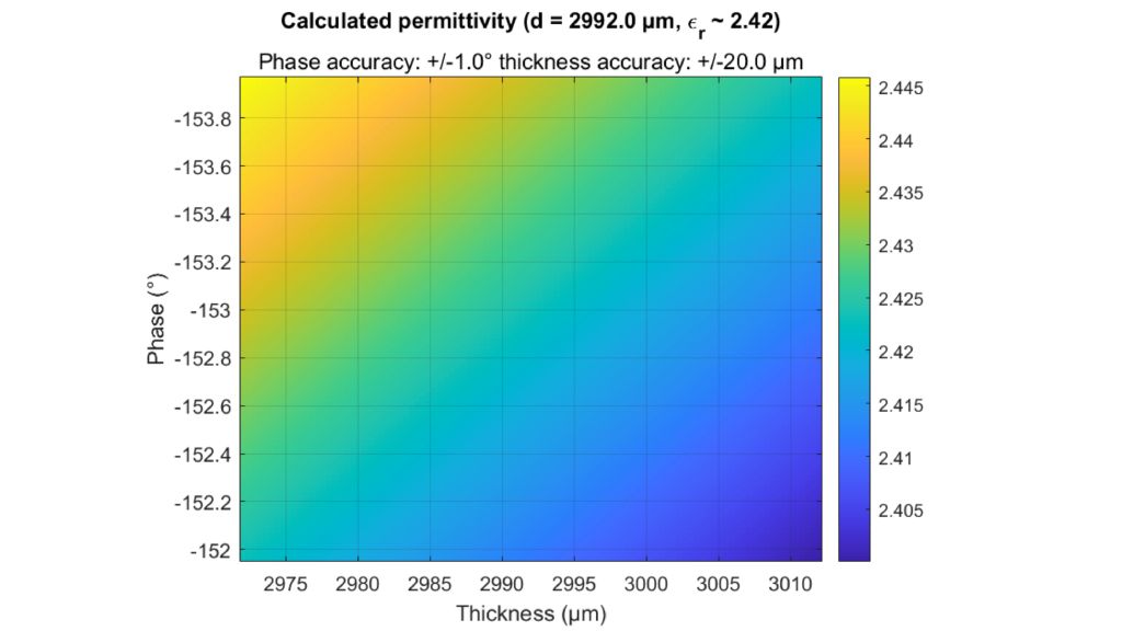 Fig. 6: Variation of relative permittivity calculation results with deviating thickness measurement and deviating phase measurement results illustrated for a sample substrate.
