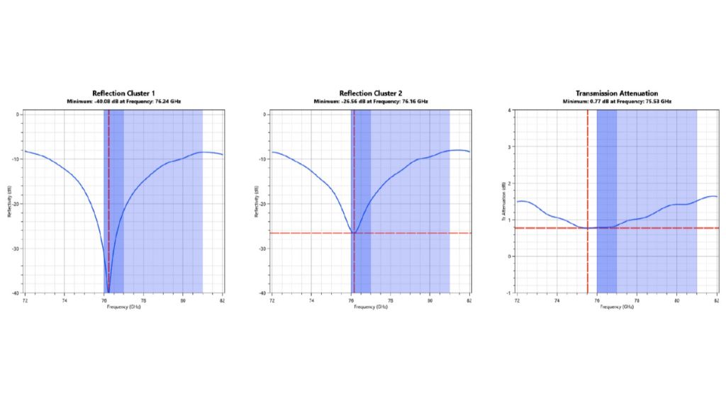 The R&S®QAR50-K10 extends the frequency range from 72 GHz to 82 GHz and shows the frequency response of transmission loss and reflection measurements. The R&S®QAR50-K10 extends the frequency range from 72 GHz to 82 GHz and shows the frequency response of transmission loss and reflection measurements.