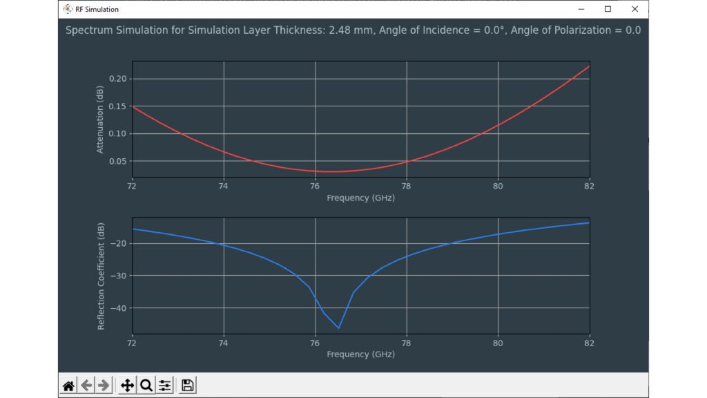 Bild 10: Frequenzgang einer simulierten Schicht mit einer relativen Permittivität von 2,5 und einer Dicke von 2,48 mm.