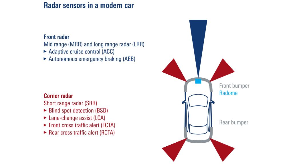 Radar sensors in a modern car