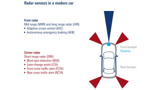 Radarsensoren in einem modernen Automobil. Radarsensoren in einem modernen Automobil.
