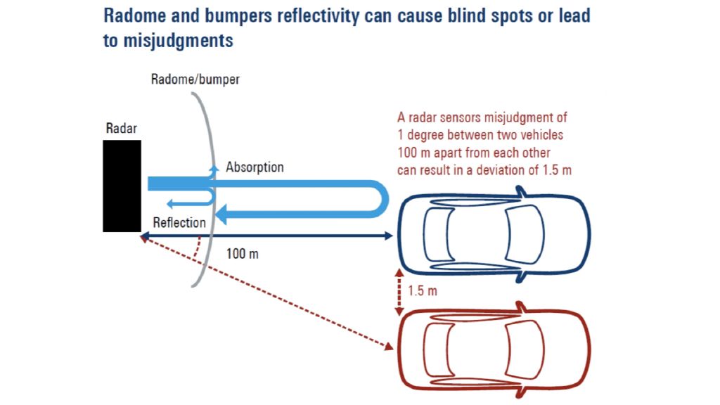 Radome and bumpers reflectivity can cause blind spots or lead to misjudgments Radome and bumpers reflectivity can cause blind spots or lead to misjudgments