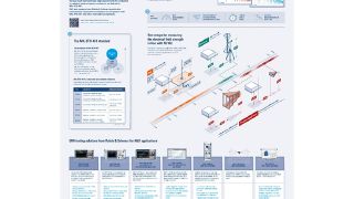 Poster: Emission testing in line with MIL-STD-461