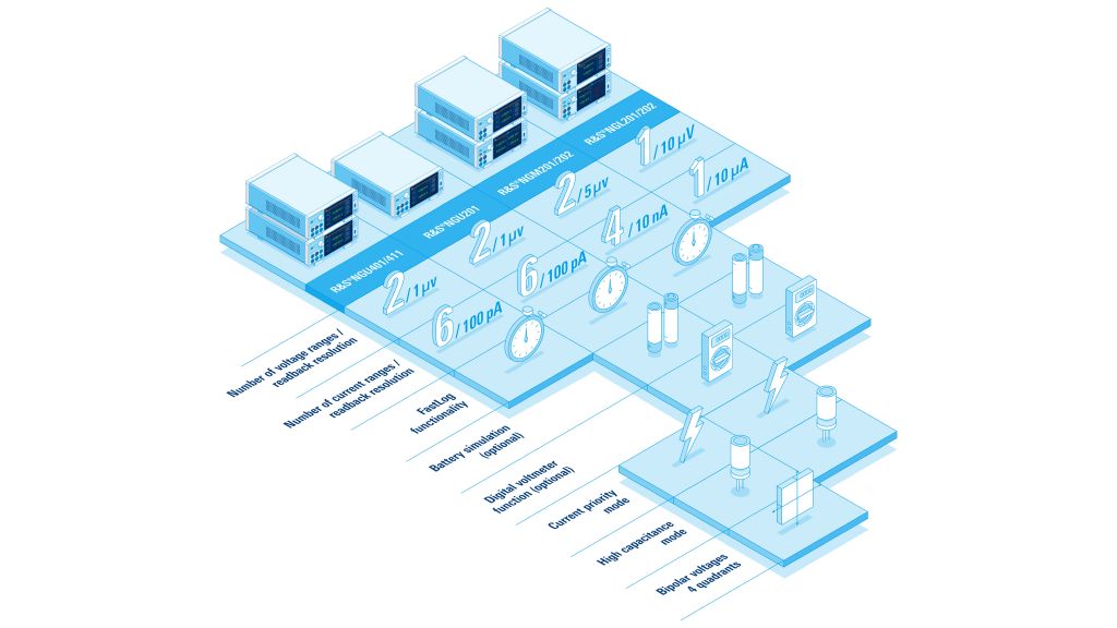 Comparison of basic specifications for Rohde & Schwarz high precision power supplies. 