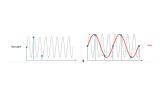 The Nyquist rule states that sampling should be done at twice the highest frequency to avoid aliasing. The Nyquist rule states that sampling should be done at twice the highest frequency to avoid aliasing.