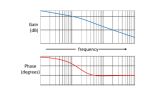 This is done on two semi-log scale plots. The top plot is typically magnitude or “gain” in dB. The bottom plot is phase, most commonly in degrees. 