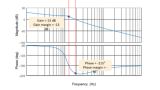 The measured gain is +13 dB when phase is -180°, so the gain margin is minus 13 dB. At a gain of 0 dB, the measured phase is minus 215°, so the phase margin is minus 35° at the gain crossover point. This system is unstable.