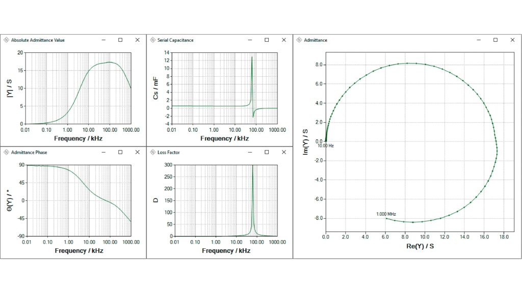 Admittance, capacitance and loss factor of an electrolytic capacitor versus frequency