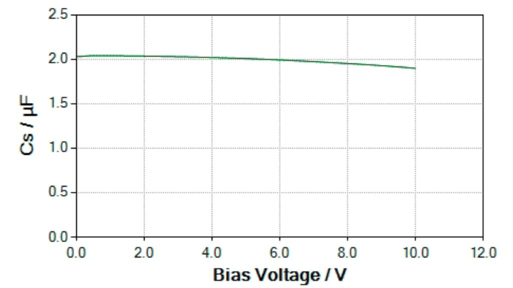 Capacitance versus bias voltage