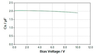 静電容量対バイアス電圧