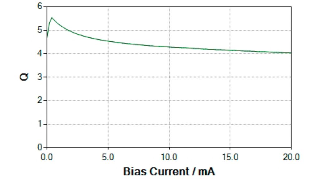 Quality of a coil versus bias current