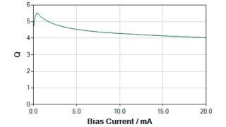 コイル対バイアス電流の品質