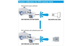 System calibration for OTA receiver tests System calibration for OTA receiver tests