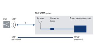 Typical setup for measuring the EIRP of a DUT: Traditionally it comprises an antenna, connectors, cables and a power measurement unit. In the case of the R&S®NRPM-A90(D), all of this is integrated into a single instrument.