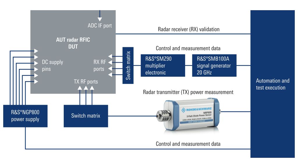 Radar conducted RF power measurement