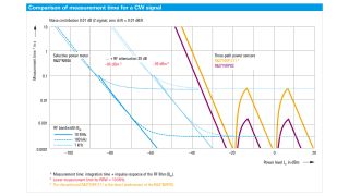 Measurement time comparison for a CW signal Measurement time comparison for a CW signal