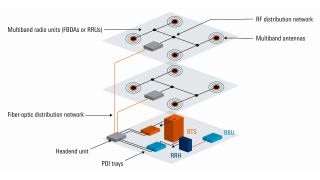 hybrid DAS includes characteristics of passive and active DAS hybrid DAS includes characteristics of passive and active DAS