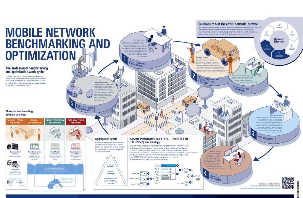 포스터: 모바일 네트워크 벤치마킹 및 최적화