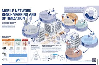 Network benchmarking