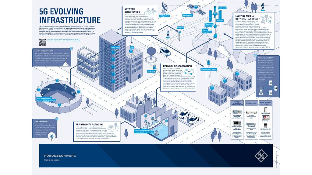 Poster: 5G infrastructure ecosystem