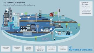 5G and the LTE Evolution