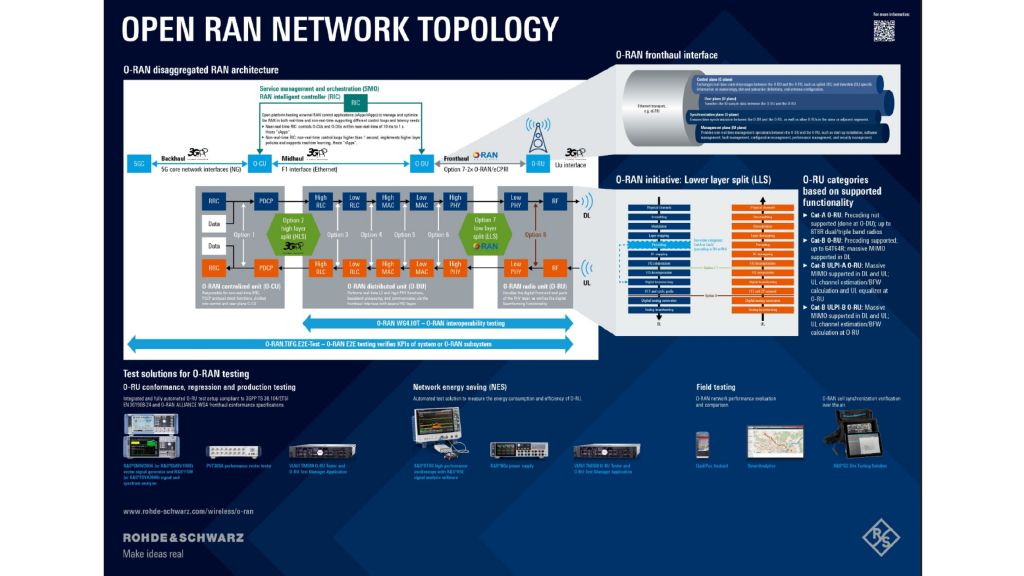 Poster: Open RAN network topology