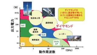 図 1：高周波パワー応用での半導体の動作範囲 