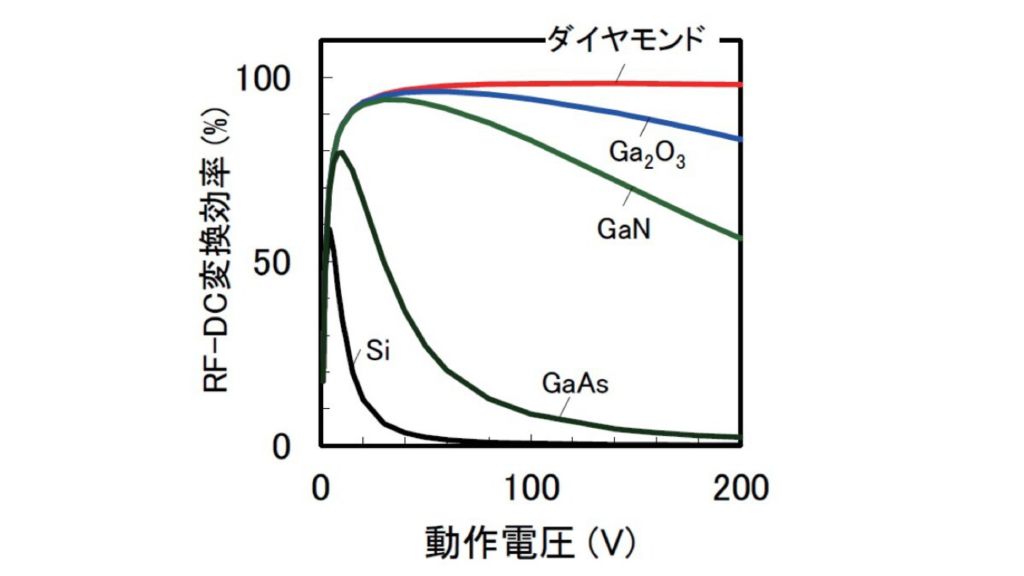 図 4：ダイヤモンドダイオードを使った RF-DC 変換動作 