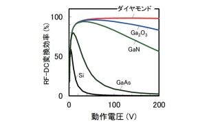 図 4：ダイヤモンドダイオードを使った RF-DC 変換動作 