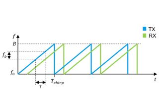 Wideband FMCW radar signal
