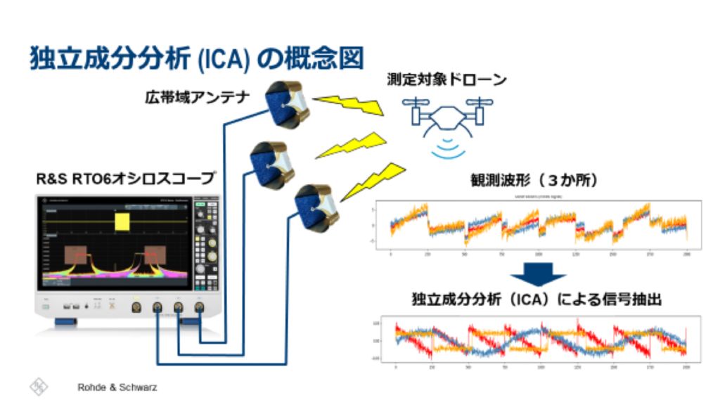 図1 独立成分分析 (ICA) の概念図