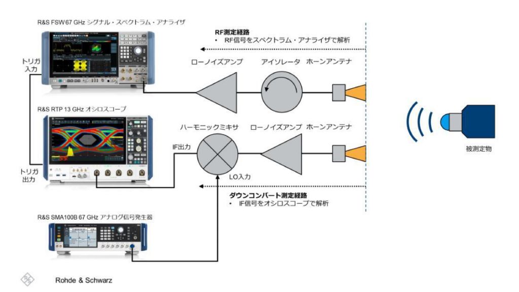 図 1 測定のブロックダイアグラム