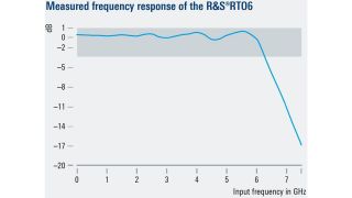 Измеренная АЧХ R&S®RTO6