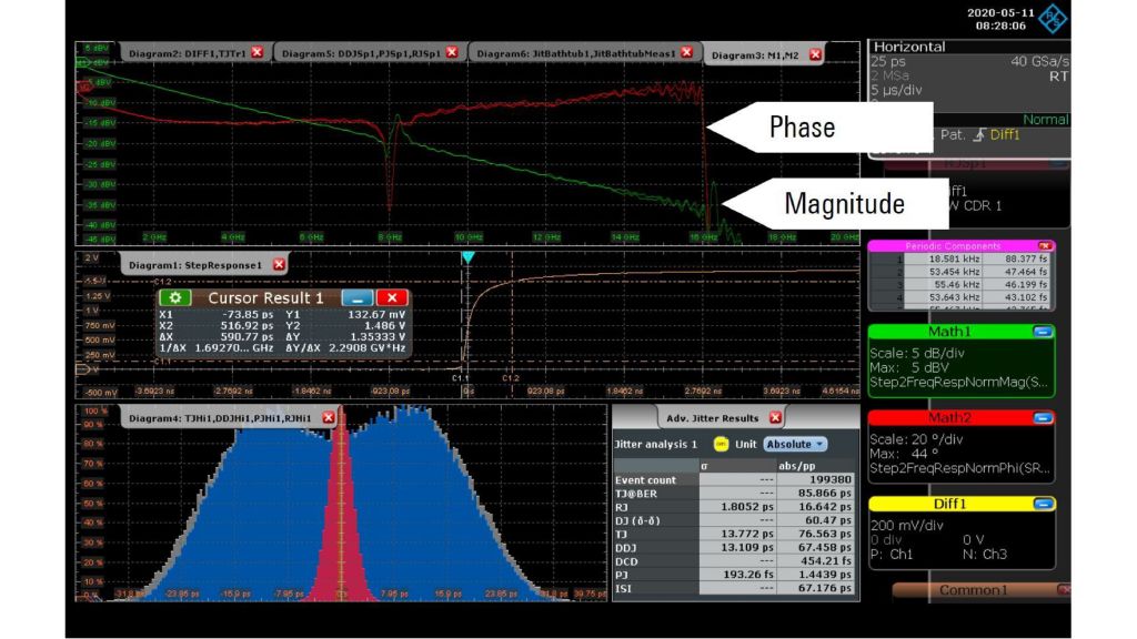 Fig. 3 : Réponse par étape du dispositif sous test plus le montage de test, ainsi que des transformations pour la magnitude et la phase.