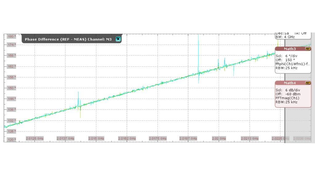 Phase difference between the REF and MEAS channel.