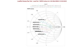 R&S®RTP-K98による変調歪みの測定:DUTのピーク対平均パワー比(PAPR)の等高線図 R&S®RTP-K98による変調歪みの測定:DUTのピーク対平均パワー比(PAPR)の等高線図