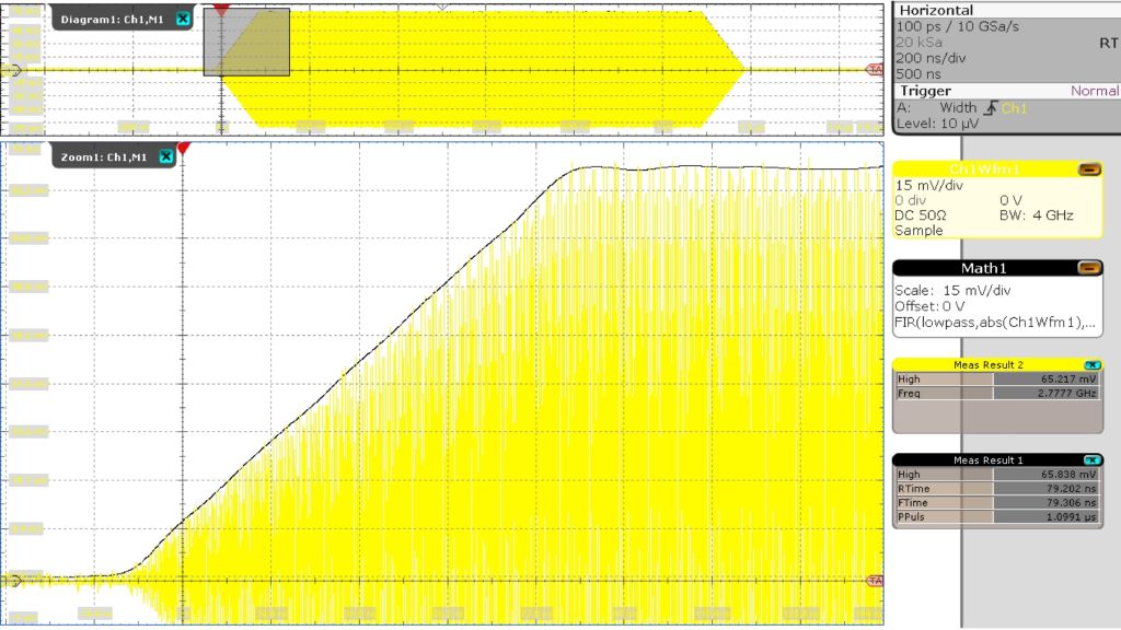 Zoom of the rising RF pulse flank with the corrected envelope added as black waveform.