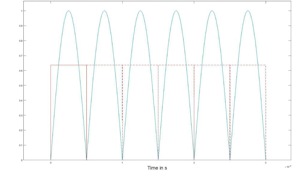 Sequence of rectified half waves